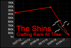 Total Graph of The Shins