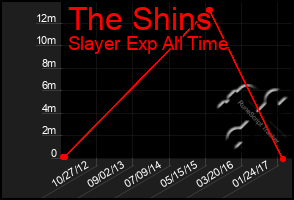 Total Graph of The Shins