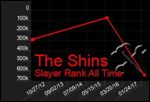 Total Graph of The Shins