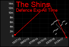 Total Graph of The Shins