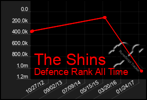 Total Graph of The Shins