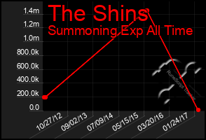 Total Graph of The Shins