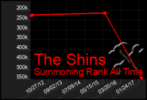 Total Graph of The Shins