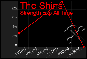 Total Graph of The Shins