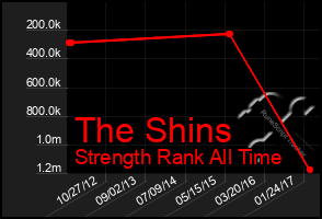 Total Graph of The Shins