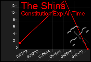 Total Graph of The Shins