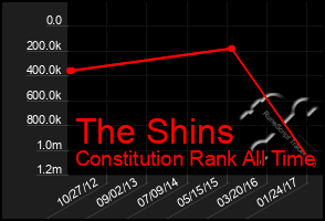 Total Graph of The Shins