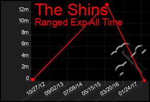 Total Graph of The Shins