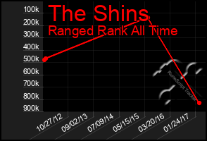 Total Graph of The Shins