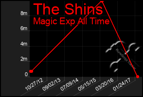 Total Graph of The Shins