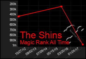 Total Graph of The Shins