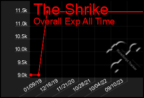 Total Graph of The Shrike