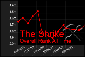 Total Graph of The Shrike