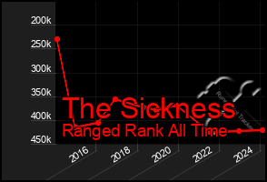 Total Graph of The Sickness