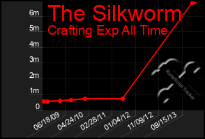 Total Graph of The Silkworm