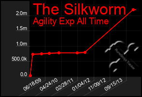 Total Graph of The Silkworm