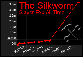 Total Graph of The Silkworm