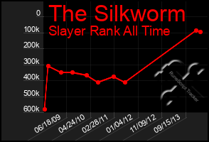 Total Graph of The Silkworm