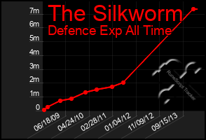 Total Graph of The Silkworm