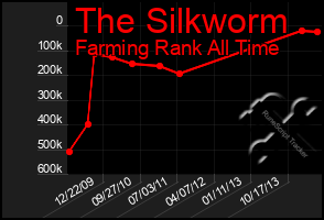 Total Graph of The Silkworm