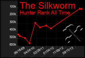 Total Graph of The Silkworm