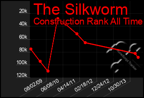 Total Graph of The Silkworm