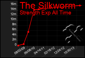 Total Graph of The Silkworm