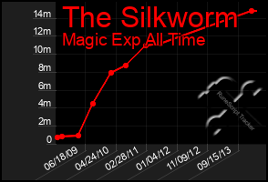Total Graph of The Silkworm