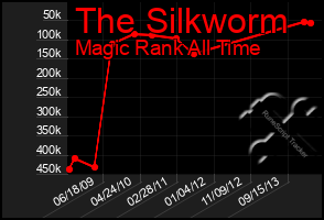 Total Graph of The Silkworm