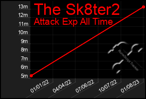 Total Graph of The Sk8ter2