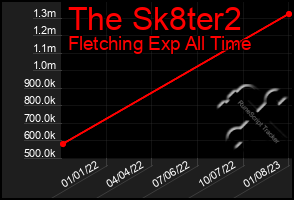 Total Graph of The Sk8ter2