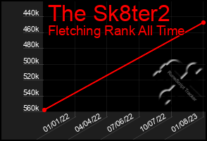 Total Graph of The Sk8ter2