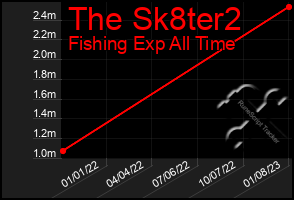 Total Graph of The Sk8ter2