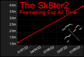 Total Graph of The Sk8ter2