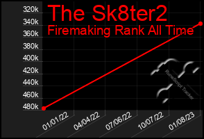 Total Graph of The Sk8ter2