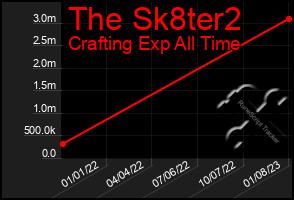 Total Graph of The Sk8ter2