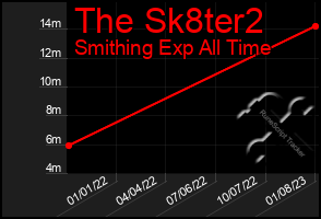 Total Graph of The Sk8ter2