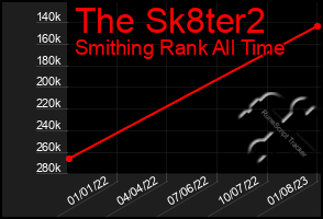 Total Graph of The Sk8ter2