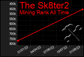 Total Graph of The Sk8ter2