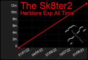 Total Graph of The Sk8ter2