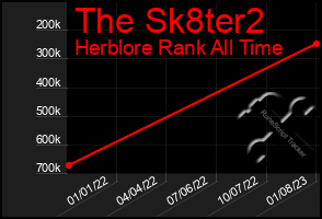 Total Graph of The Sk8ter2