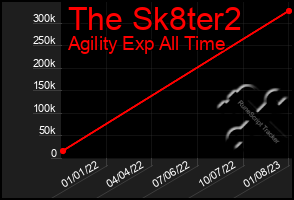 Total Graph of The Sk8ter2