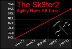 Total Graph of The Sk8ter2