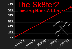 Total Graph of The Sk8ter2