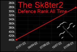 Total Graph of The Sk8ter2