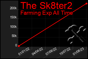 Total Graph of The Sk8ter2