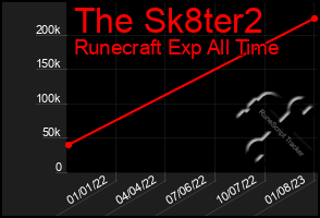 Total Graph of The Sk8ter2