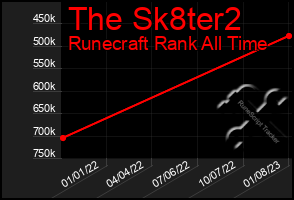 Total Graph of The Sk8ter2