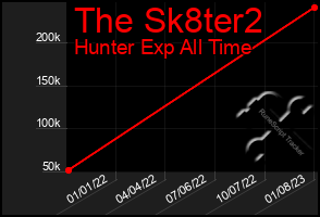 Total Graph of The Sk8ter2