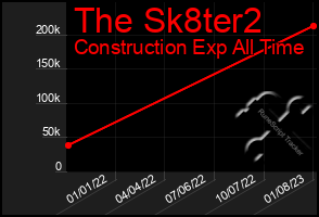 Total Graph of The Sk8ter2